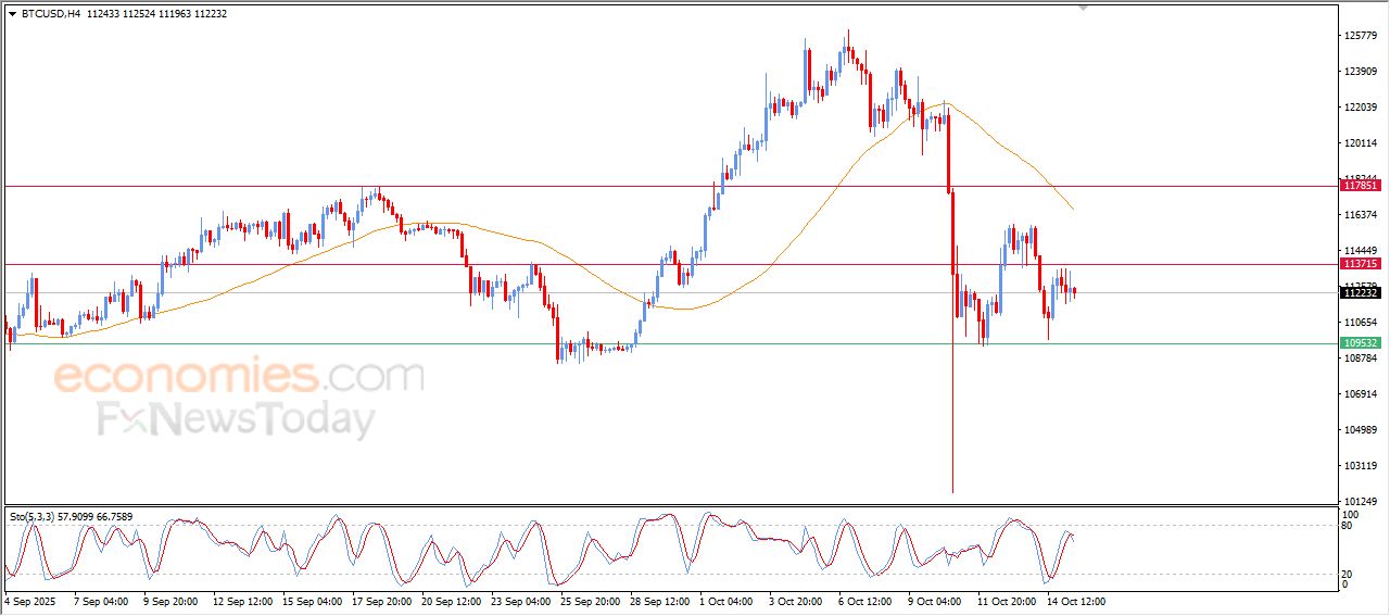 تحديث توقع سعر البتكوين اليوم 15-10-2025