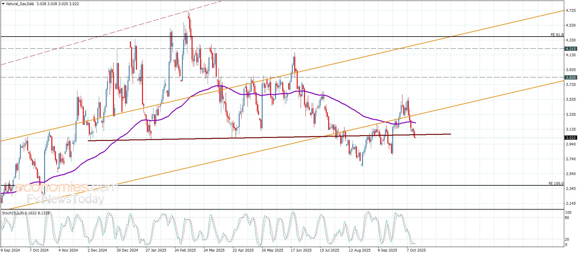 سعر الغاز الطبيعي يبدأ بالهبوط-توقعات اليوم 15-10-2025