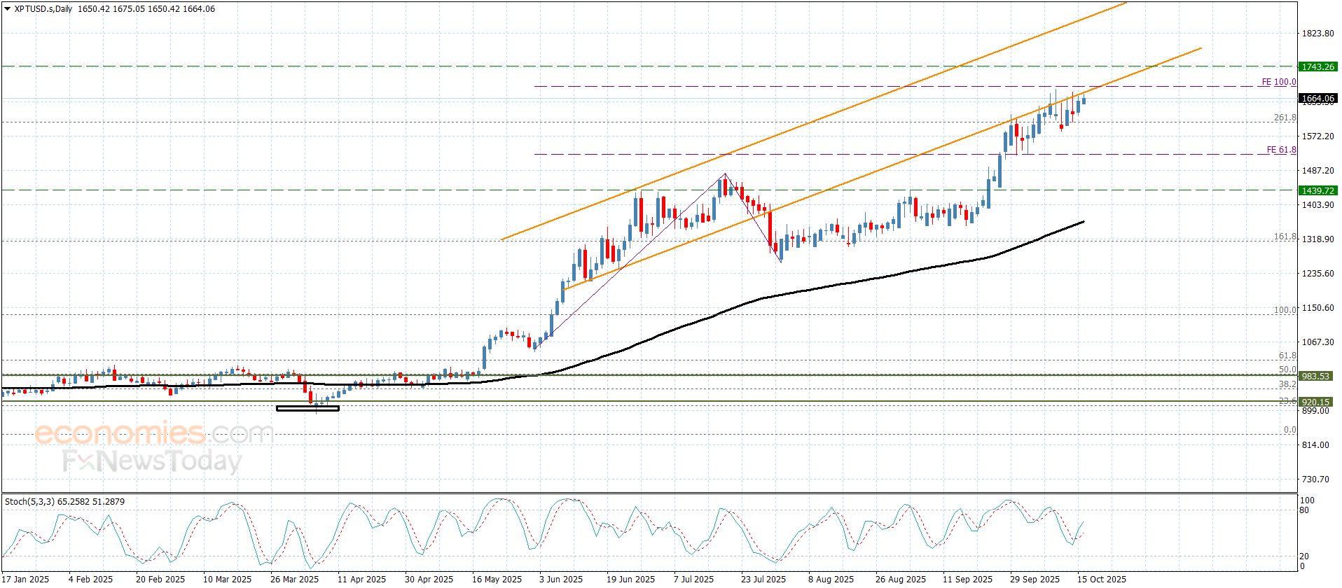 سعر البلاتين دون أي جديد– توقعات اليوم 16-10-2025
