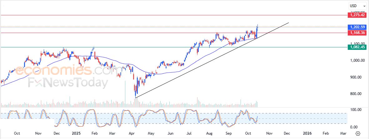 سعر سهم جنرال موتورز (GM) يحاول التخلص من ضغطه السلبي – توقعات اليوم – 16-10-2025