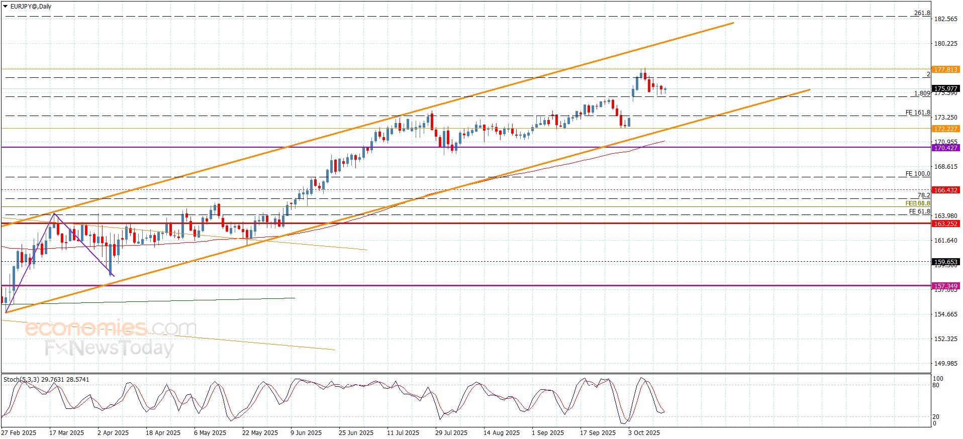 سعر اليورو مقابل الين يتمسك بالإيجابية-توقعات اليوم 16-10-2025