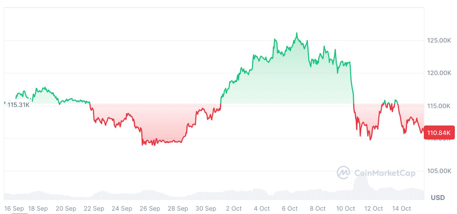 محللون: البيتكوين بحاجة إلى محفز جديد لتجنب "تصحيح أعمق"