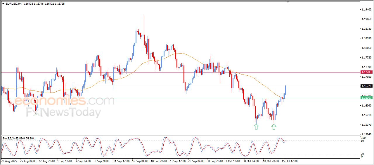 سعر البتكوين (BTCUSD) يظهر إشارات متضاربة – توقعات اليوم – 16-10-2025