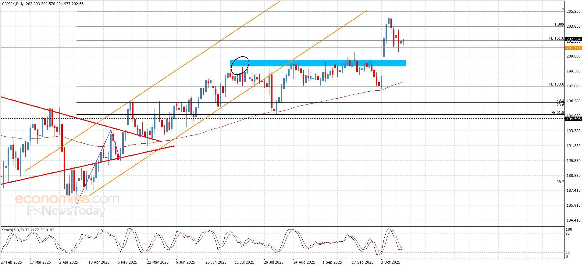 سعر اليورو مقابل الين يتمسك بالإيجابية-توقعات اليوم 16-10-2025