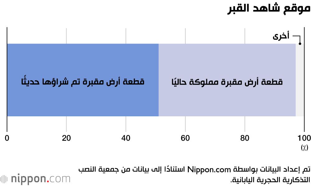 اليابان | شواهد القبور على الطراز الغربي تزداد شعبية في اليابان