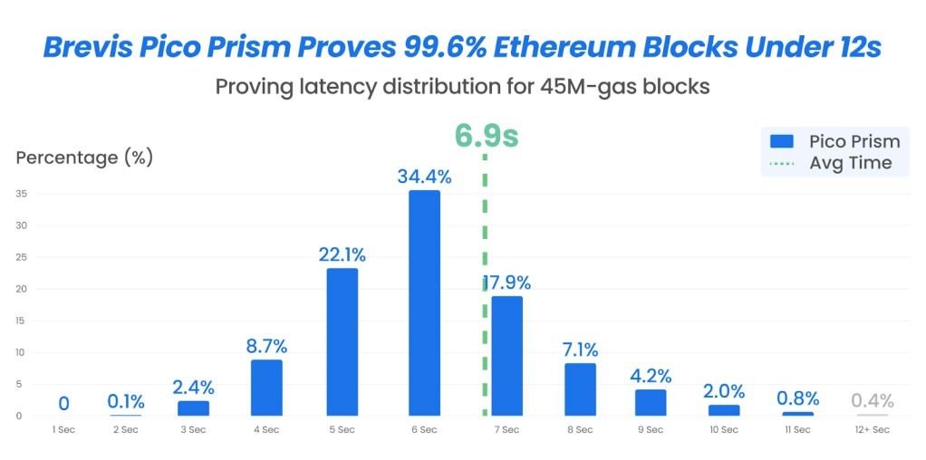 تقنية "Pico Prism" تثبت 99.6٪ من كتل الإيثريوم في الوقت الفعلي ... 10 آلاف معاملة في الثانية على المحك