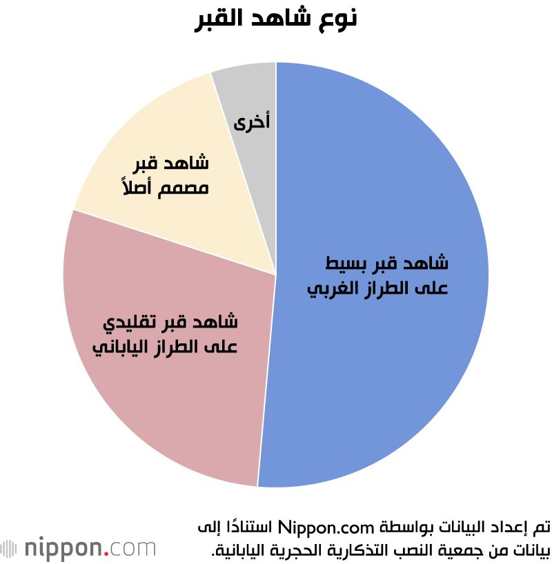اليابان | شواهد القبور على الطراز الغربي تزداد شعبية في اليابان
