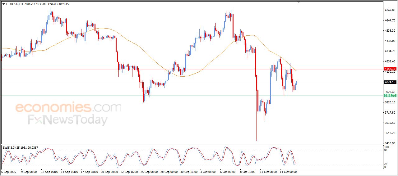 سعر الإيثيريوم (ETHUSD) يحاول تصريف تشبعه البيعي – توقعات اليوم – 16-10-2025