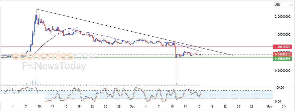 سعر سولانا (SOLANA) يرتفع بتأثير دعم محوري – تحليل – 16-10-2025