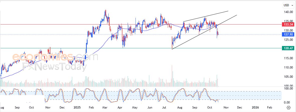 سعر Abbott Laboratories (ABT) يعاني من ضغط تركيبة فنية سلبية – توقعات اليوم – 17-10-2025