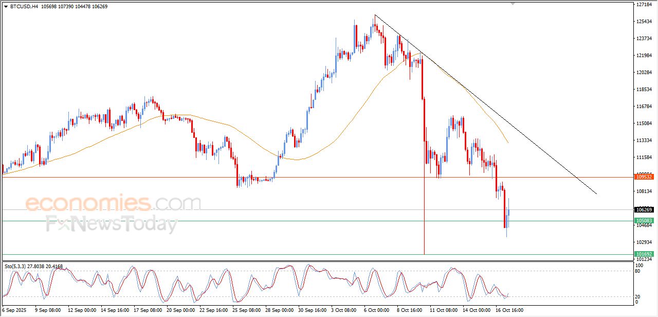 تحديث مسائي لسعر البتكوين اليوم 17-10-2025