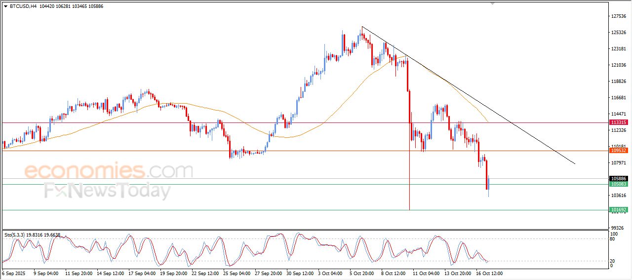 تحديث توقع سعر البتكوين اليوم 17-10-2025