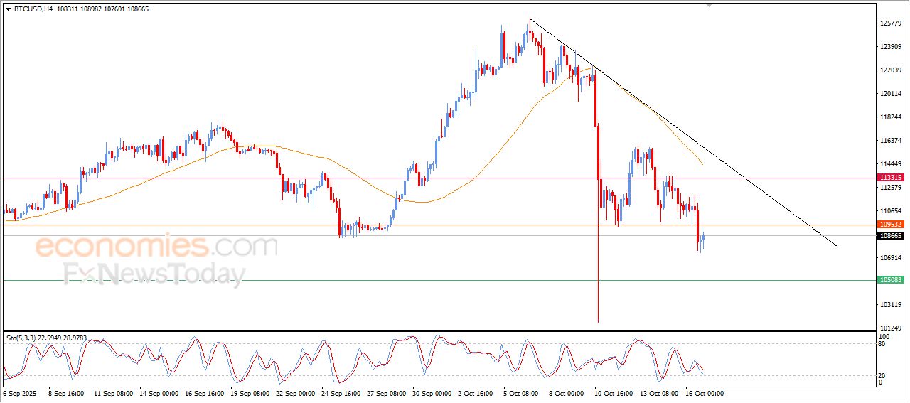 سعر البتكوين (BTCUSD) يحاول تعويض بعضاً من خسائره – توقعات اليوم – 17-10-2025