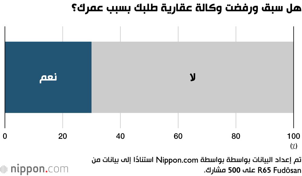 اليابان | العمر عقبة أمام السكن: كبار السن في اليابان يواجهون صعوبة في إيجاد منازل للإيجار!