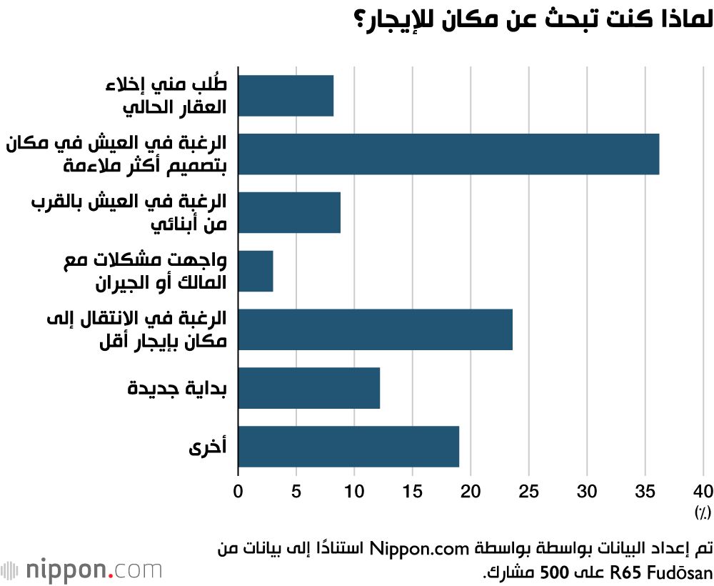 اليابان | العمر عقبة أمام السكن: كبار السن في اليابان يواجهون صعوبة في إيجاد منازل للإيجار!