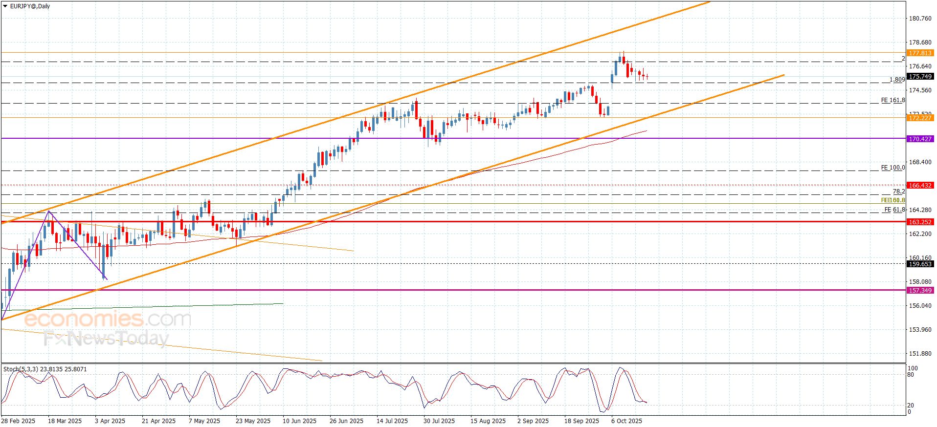 سعر اليورو مقابل الين يتحرك ببطء-توقعات اليوم 17-10-2025