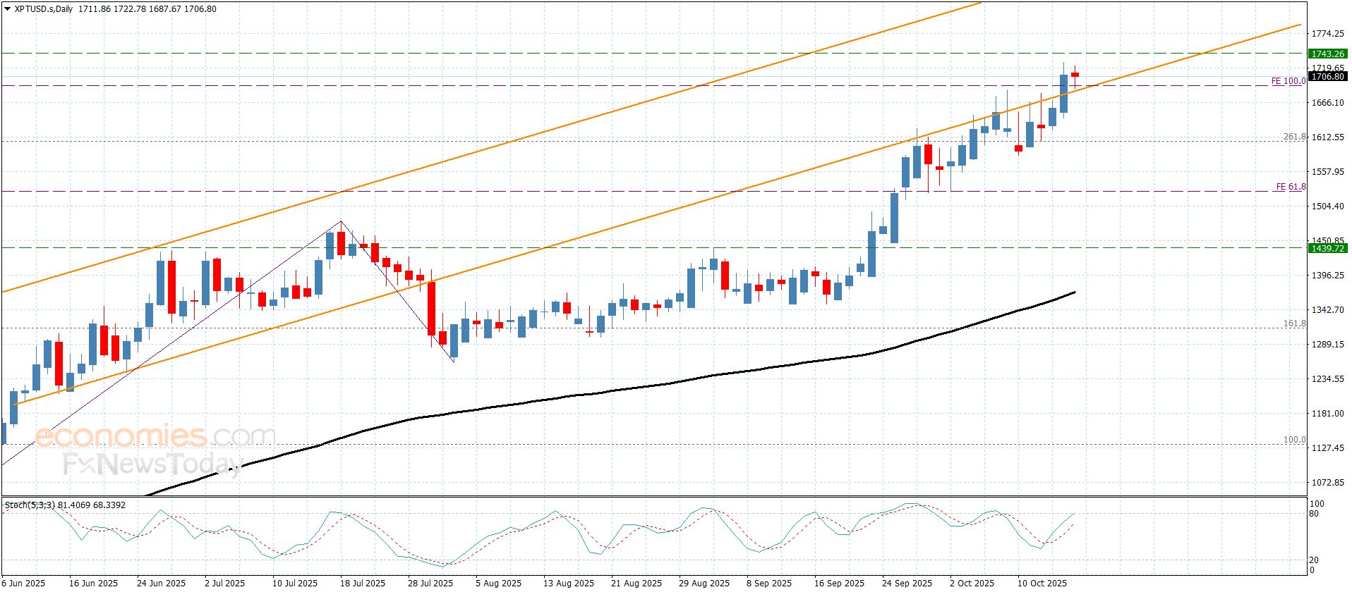 سعر البلاتين يجدد النشاط الإيجابي– توقعات اليوم 17-10-2025