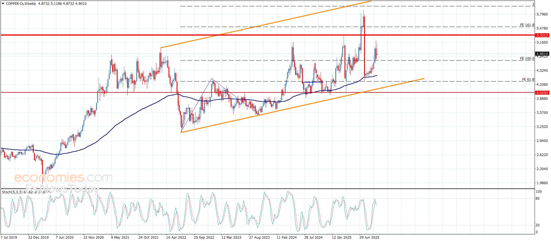سعر النحاس بانتظار العزم الإيجابي-توقعات اليوم 17-10-2025