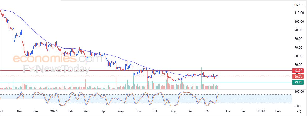 سعر سهم ENPHASE ENERGY (ENPH) يظهر إشارات ضعف ملحوظة – توقعات اليوم – 17-10-2025