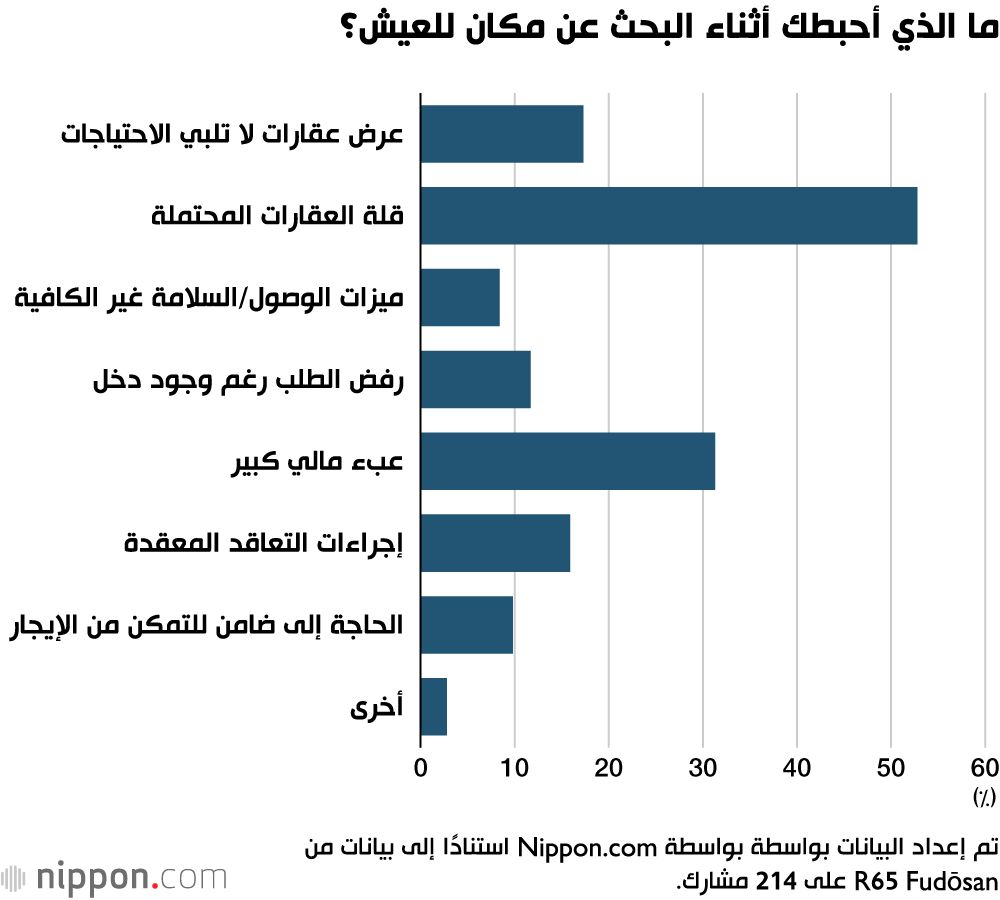 اليابان | العمر عقبة أمام السكن: كبار السن في اليابان يواجهون صعوبة في إيجاد منازل للإيجار!