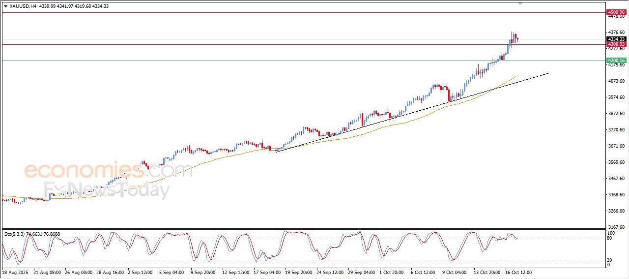 تحديث توقع سعر النفط خام برنت اليوم 17-10-2025