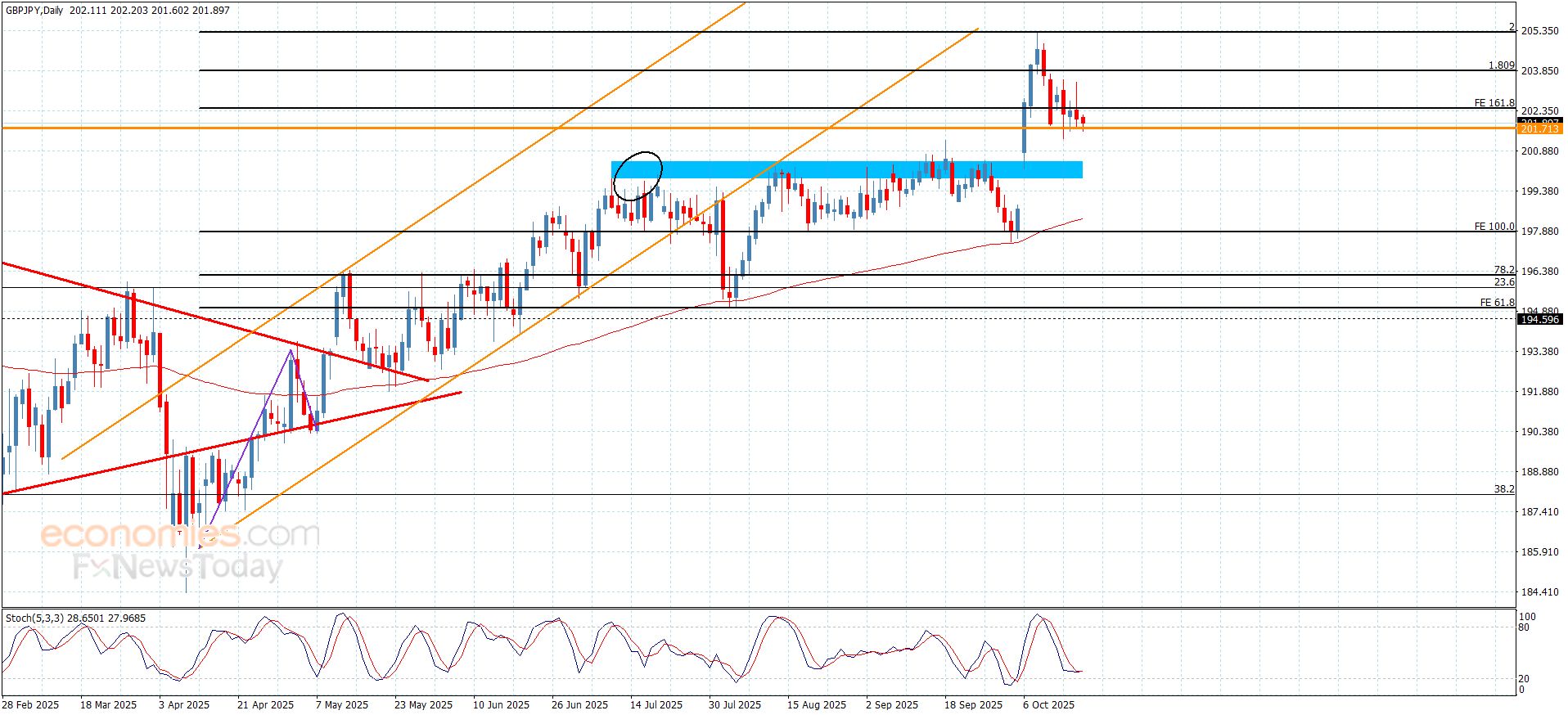 سعر الباوند مقابل الين يحوم قرب الدعم-توقعات اليوم 17-10-2025