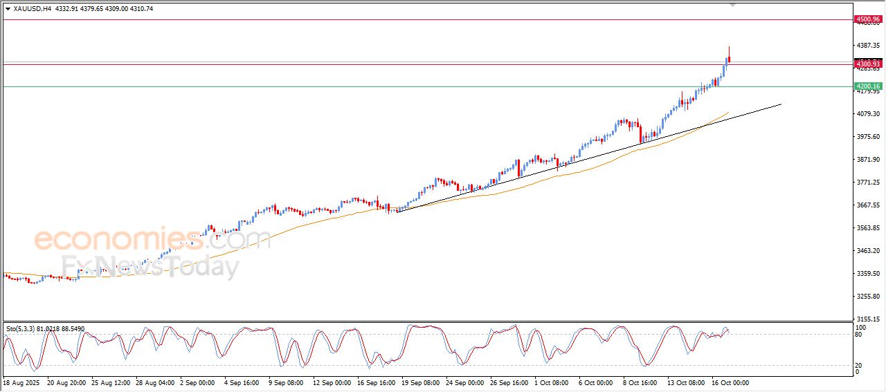 سعر البتكوين (BTCUSD) يحاول تعويض بعضاً من خسائره – توقعات اليوم – 17-10-2025