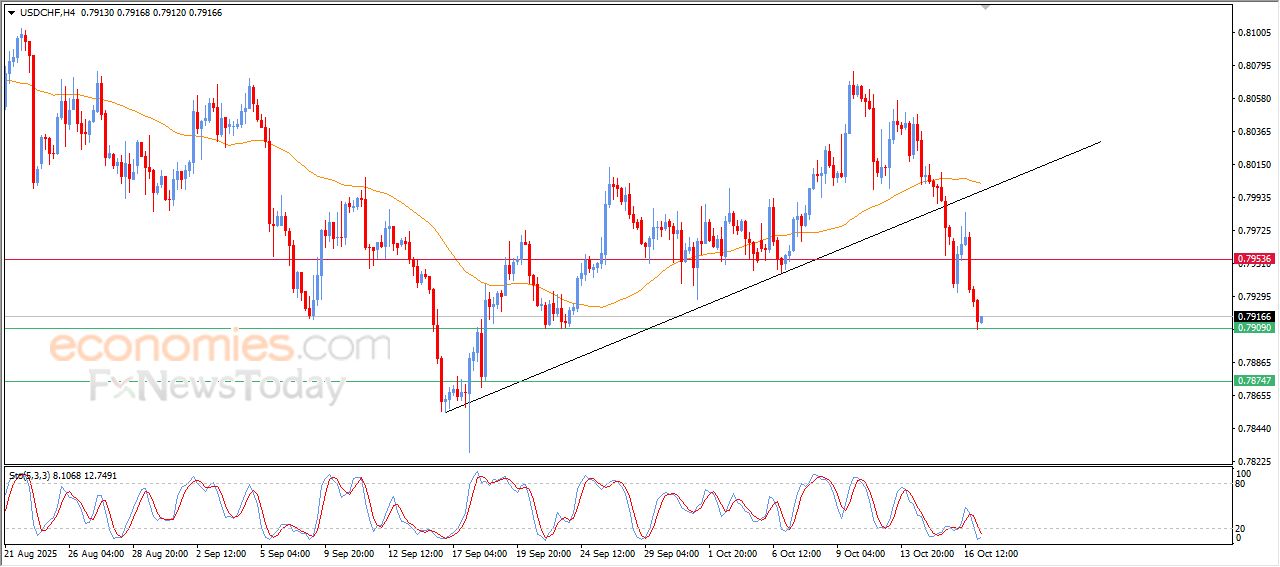 سعر الدولار مقابل الفرنك يصل لمستهدفنا السعري – توقعات اليوم – 17-10-2025
