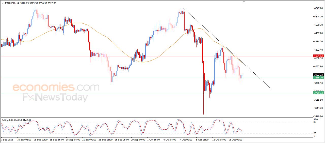 سعر الإيثيريوم (ETHUSD) يرتفع بتأثير دعم مهم – توقعات اليوم – 17-10-2025