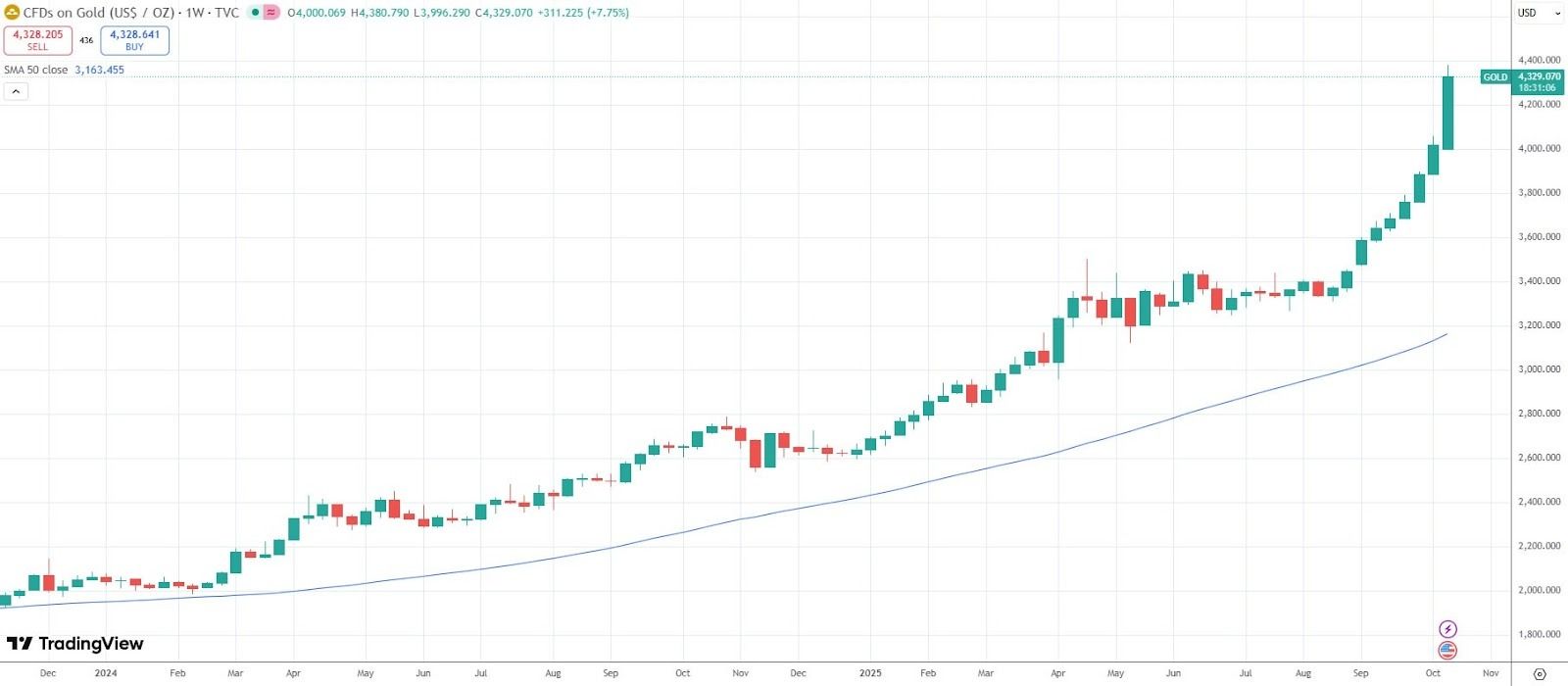 القيمة السوقية للذهب ترتفع إلى 30 تريليون دولار متجاوزة البيتكوين وعمالقة التكنولوجيا