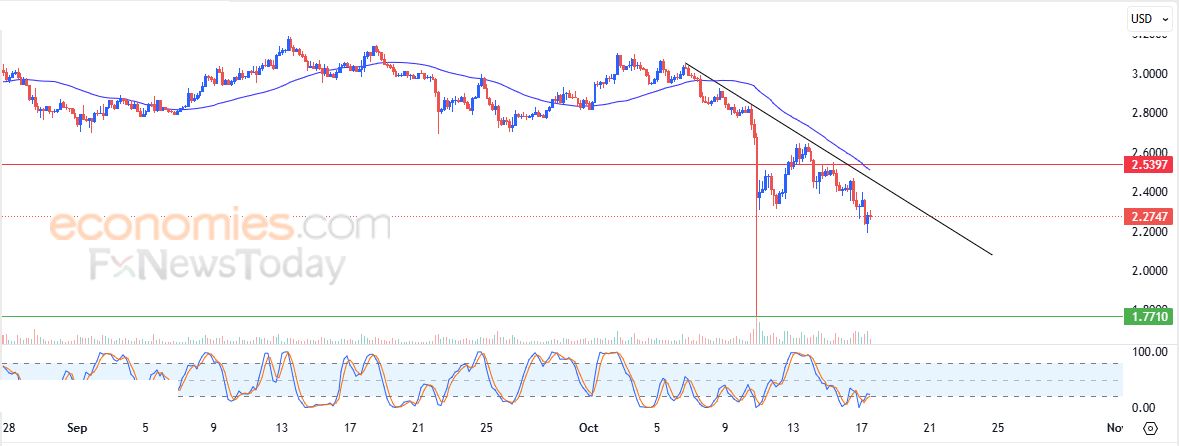 ريبل (XRPUSD) يحاول تصريف تشبعه البيعي – تحليل – 17-10-2025