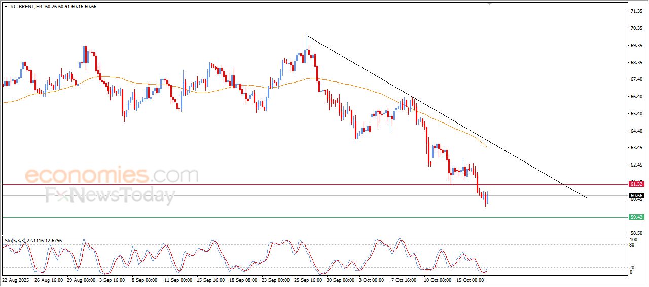 تحديث توقع سعر النفط خام برنت اليوم 17-10-2025