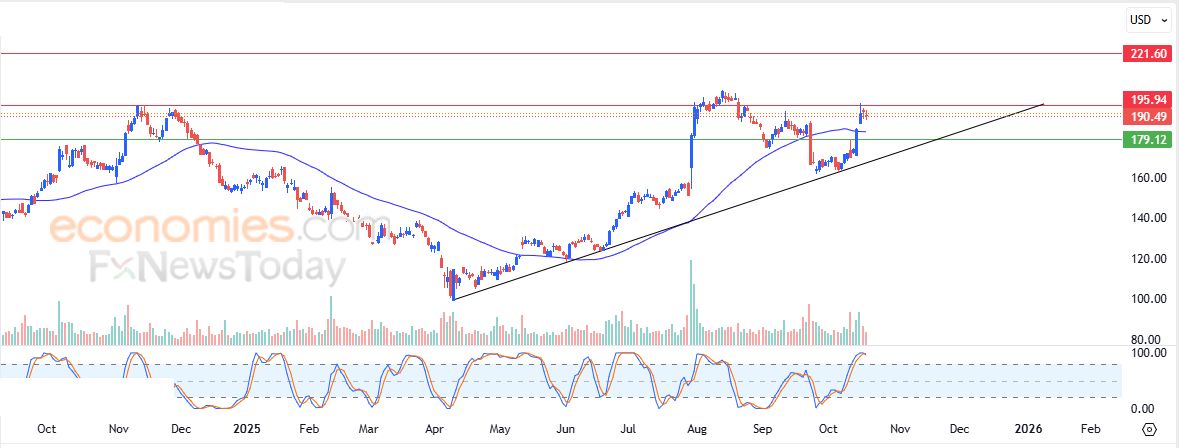 سعر سهم ألتا بيوتي (ULTA) يرتكز لدعم متوسطه المتحرك البسيط – توقعات اليوم – 20-10-2025