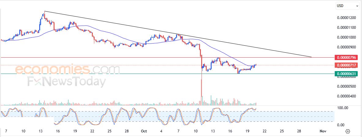 سعر عملة بيبي (PEPEUSD) يتقدم بحذر – تحليل – 20-10-2025