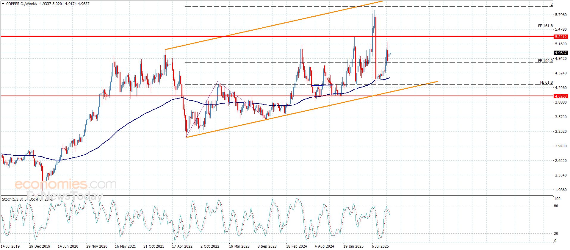 سعر النحاس يكرر التذبذب الجانبي-توقعات اليوم 20-10-2025