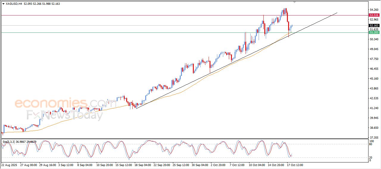 سعر الفضة محاط بالضغوط الإيجابية – توقعات اليوم – 20-10-2025