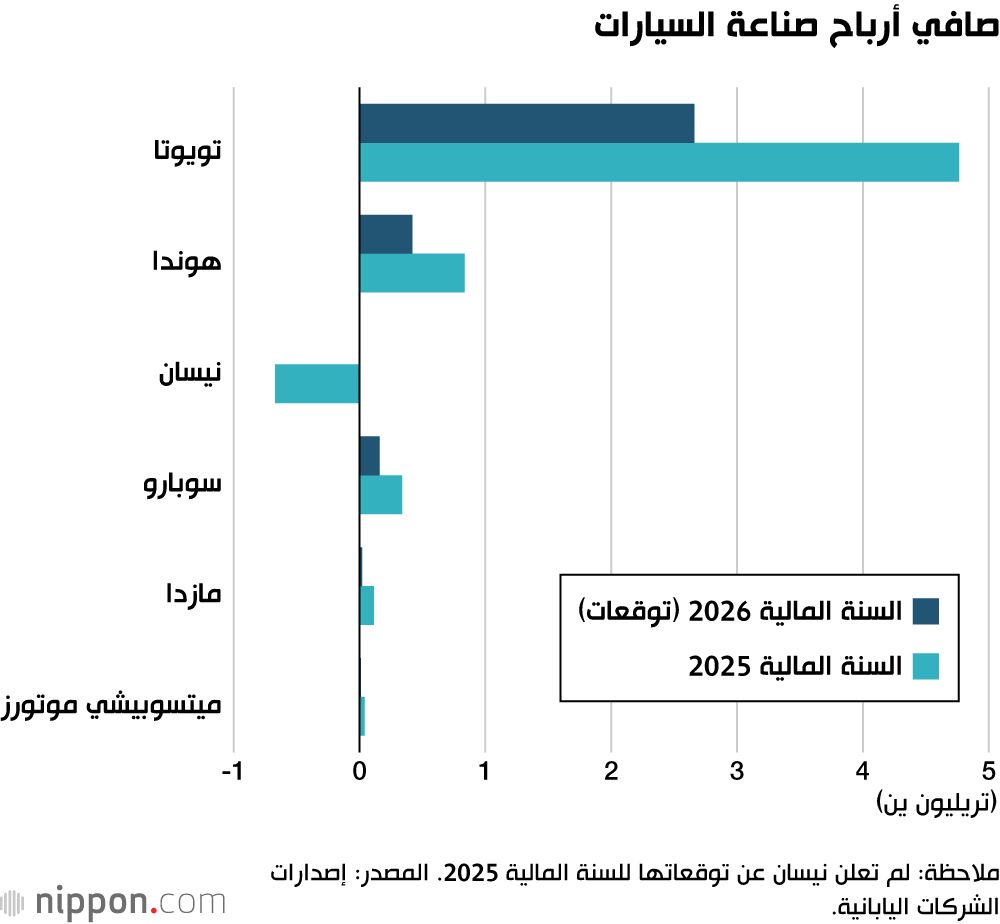 اليابان | شركات السيارات اليابانية تواجه اختبارًا صعبًا في عصر التعريفات الجمركية