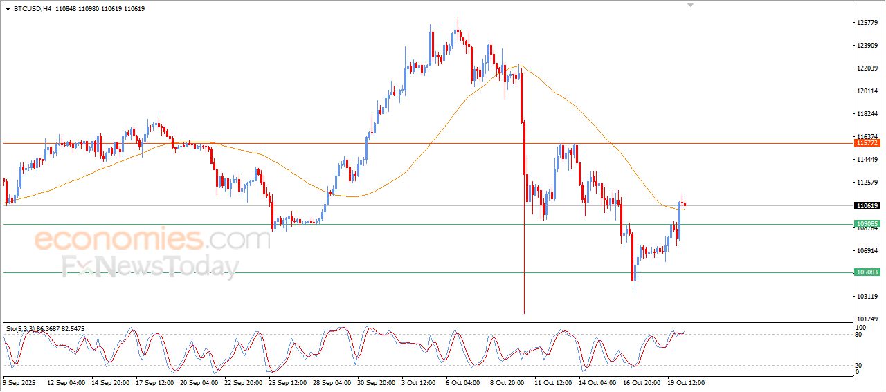تحديث توقع سعر البتكوين اليوم 20-10-2025