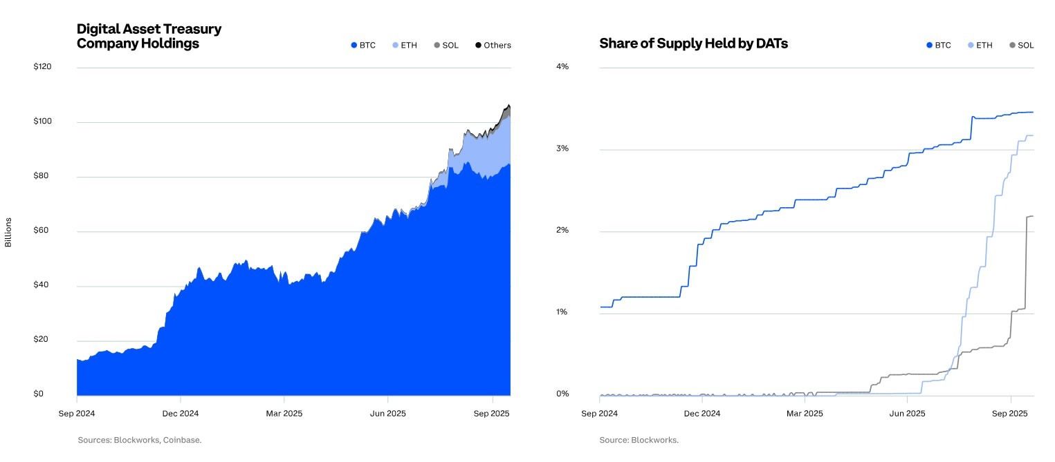 Coinbase: ما نسبته 67% من المؤسسات تتوقع ستة أشهر صاعدة للبيتكوين