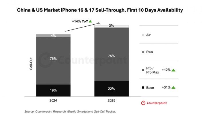 تكنولوجيا: مبيعات سلسلة iPhone 17 تتفوق على الأجيال السابقة بسرعة قياسية