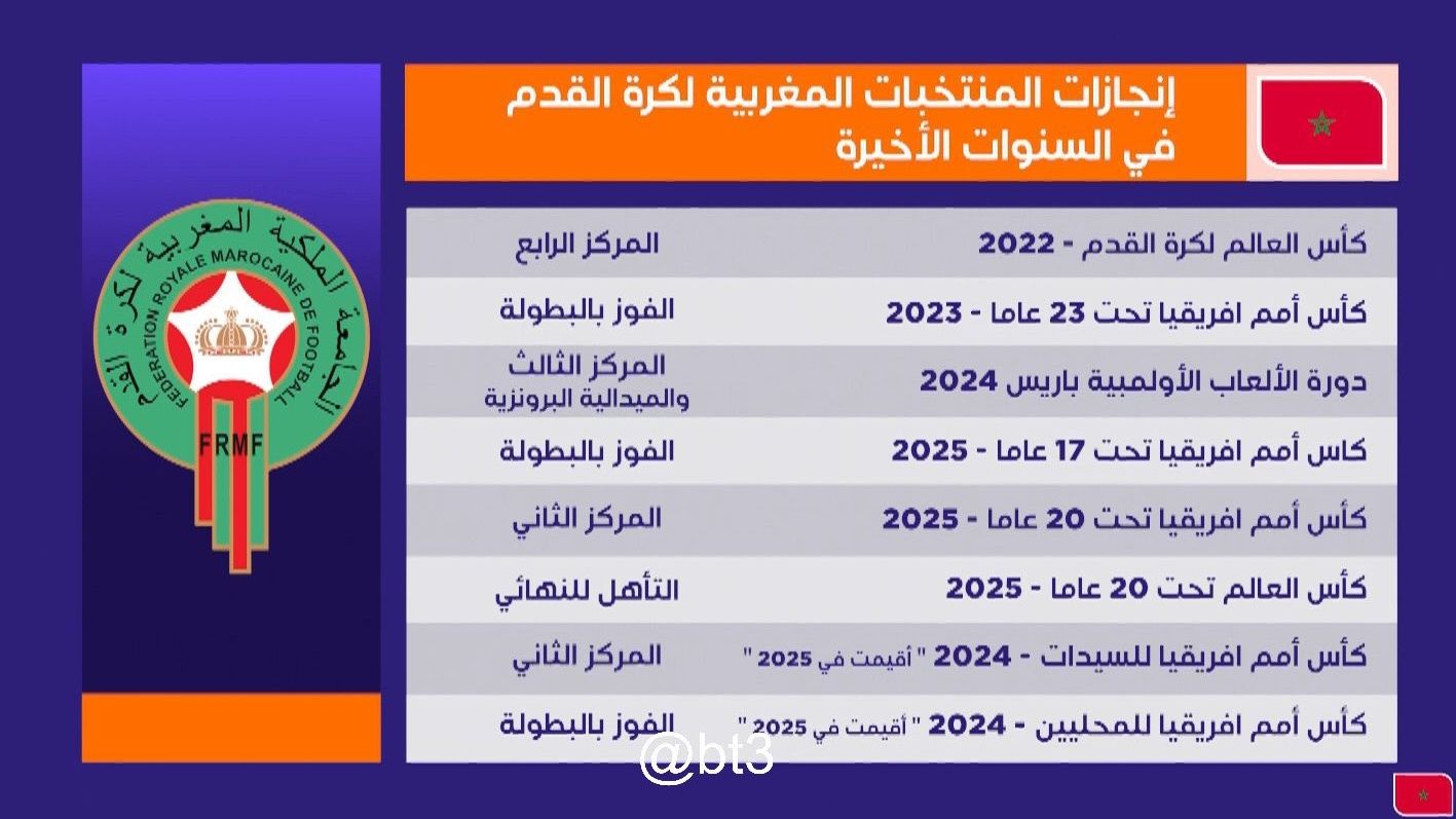 عاجل.. شباب المغرب أبطال العالم من بوابة وطن ميسي ومارادونا (فيديو)