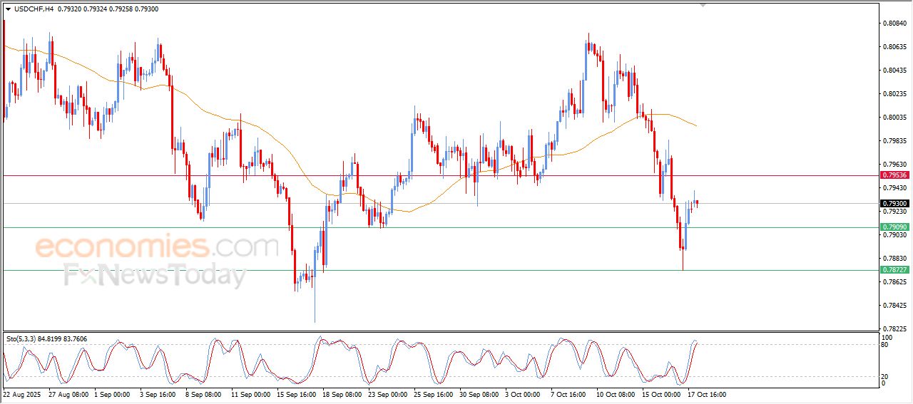سعر الإيثيريوم (ETHUSD) يحاول التخلص من ضغطه السلبي – توقعات اليوم – 20-10-2025