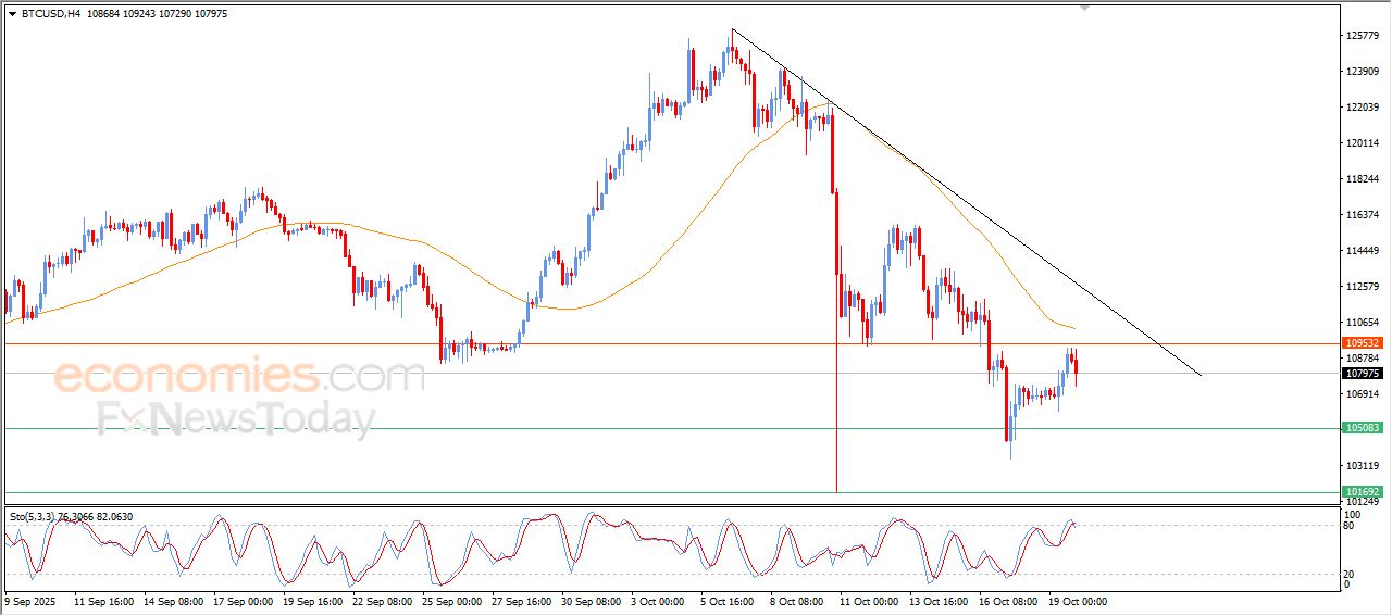 سعر الدولار مقابل الدولار الكندي يكسر خط اتجاه رئيسي صاعد – توقعات اليوم – 20-10-2025