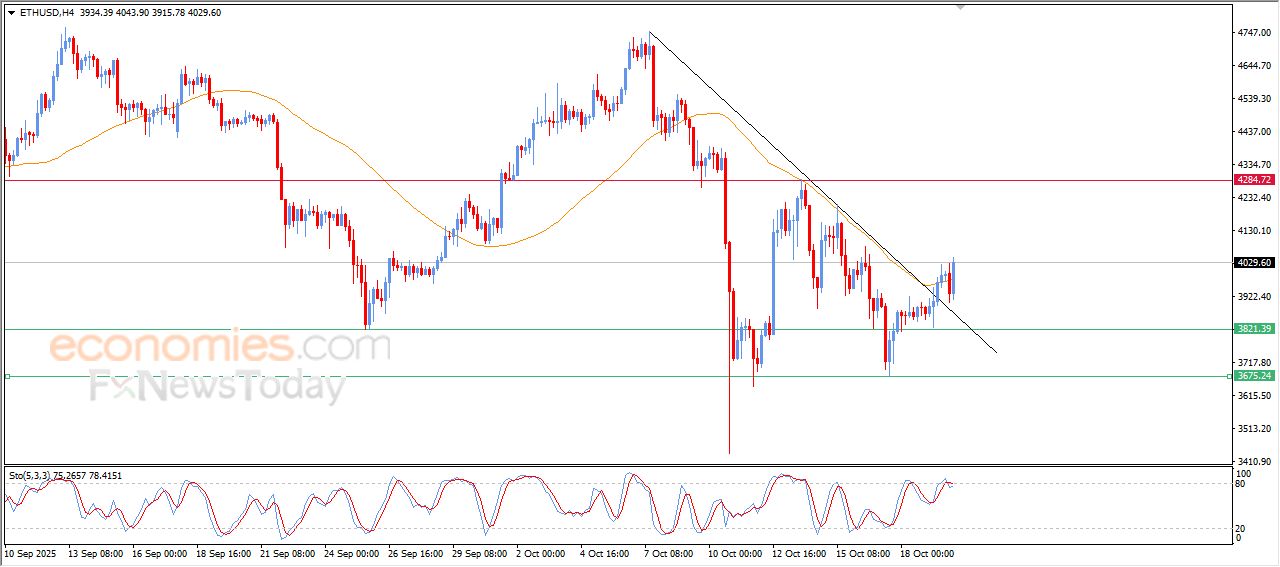 سعر الإيثيريوم (ETHUSD) يحاول التخلص من ضغطه السلبي – توقعات اليوم – 20-10-2025