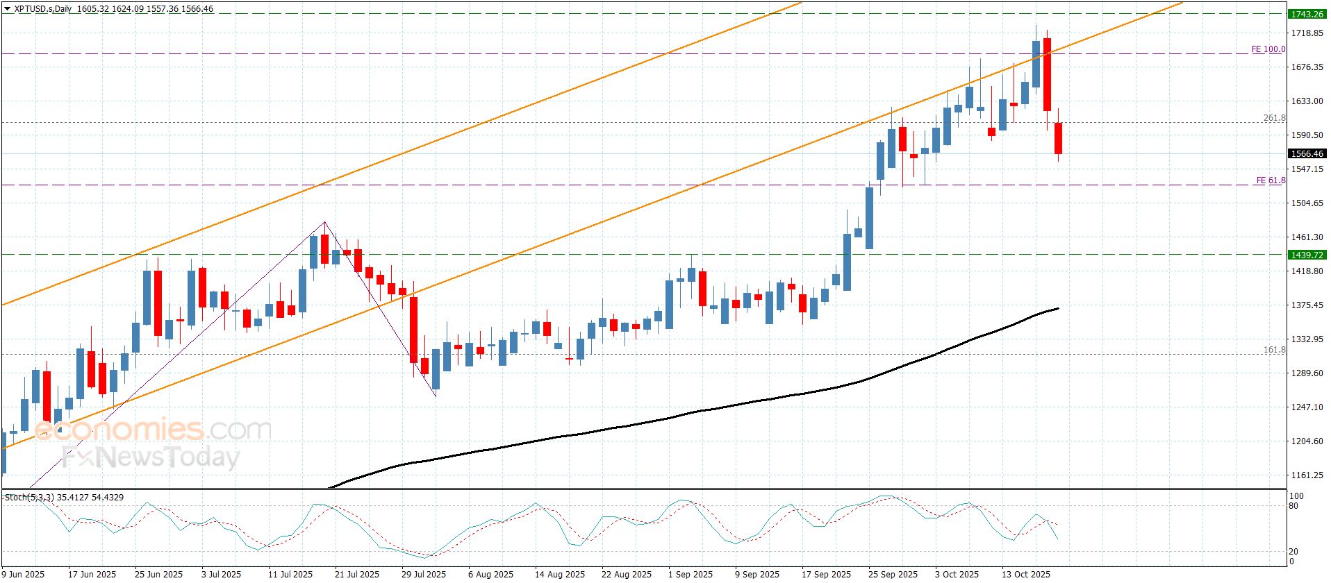 سعر البلاتين يجني بعض الأرباح– توقعات اليوم 20-10-2025