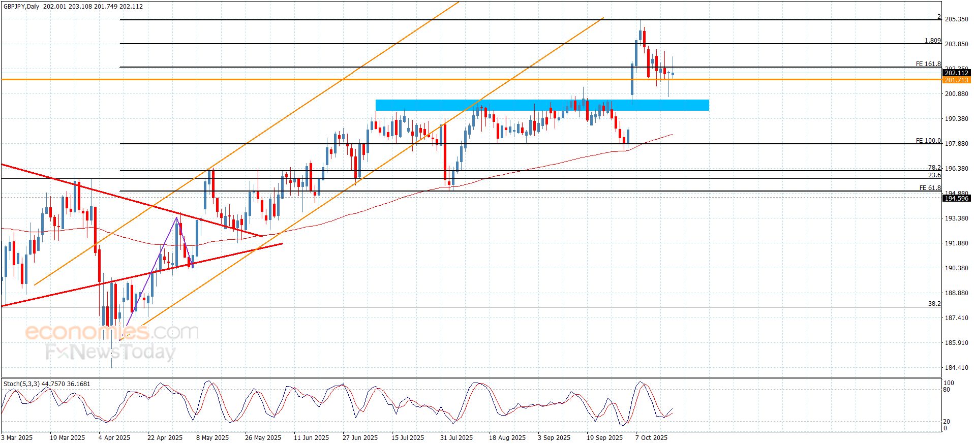 سعر الباوند مقابل الين تحت الضغط السلبي-توقعات اليوم 20-10-2025