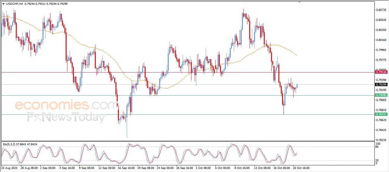 سعر الإيثيريوم (ETHUSD) يظهر إشارات متضاربة – توقعات اليوم – 21-10-2025