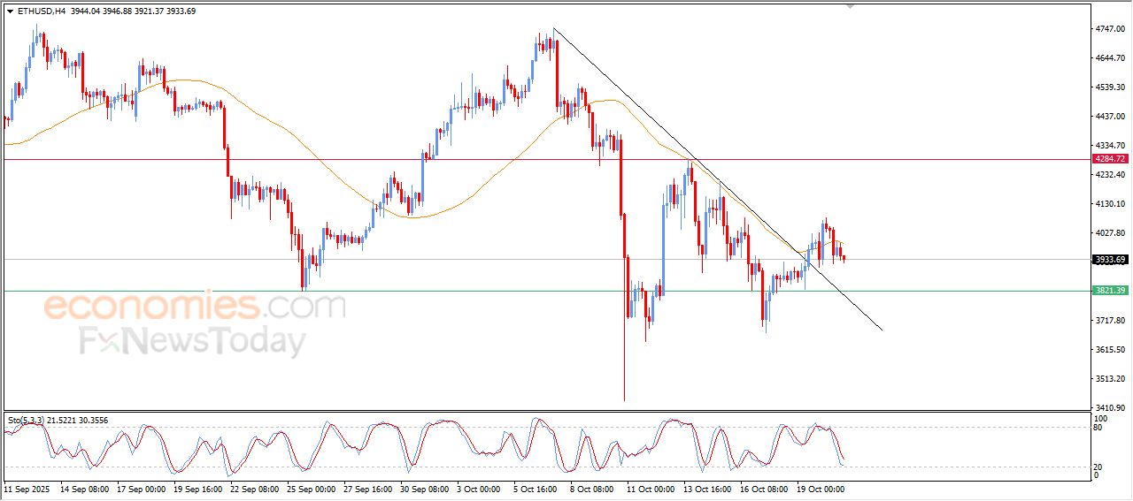 سعر الإيثيريوم (ETHUSD) يظهر إشارات متضاربة – توقعات اليوم – 21-10-2025