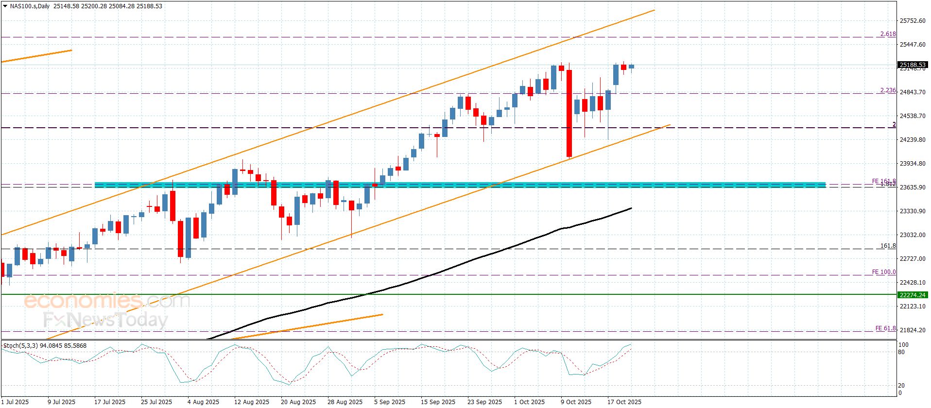سعر الغاز الطبيعي يستمر بالارتفاع-توقعات اليوم 22-10-2025