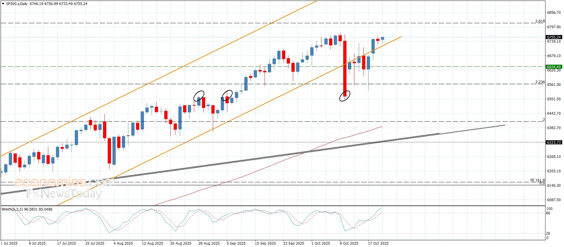 سعر اليورو مقابل الين يبدأ بالارتفاع-توقعات اليوم 22-10-2025